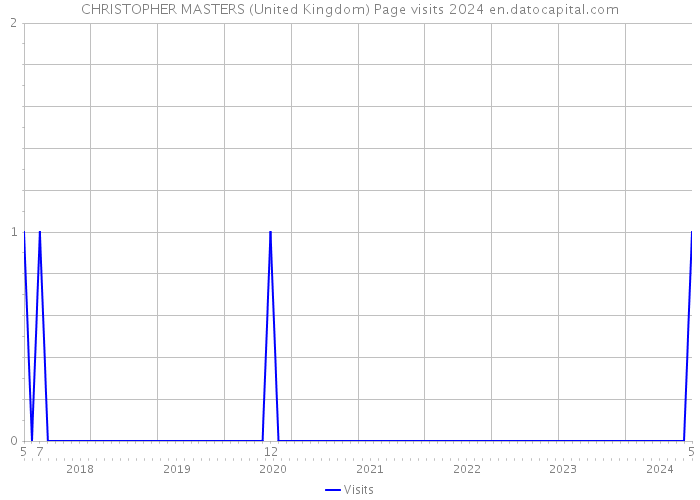 CHRISTOPHER MASTERS (United Kingdom) Page visits 2024 
