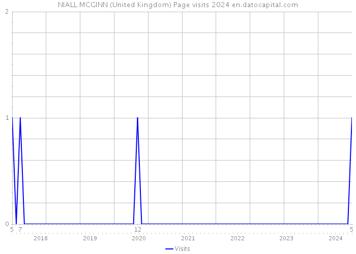 NIALL MCGINN (United Kingdom) Page visits 2024 