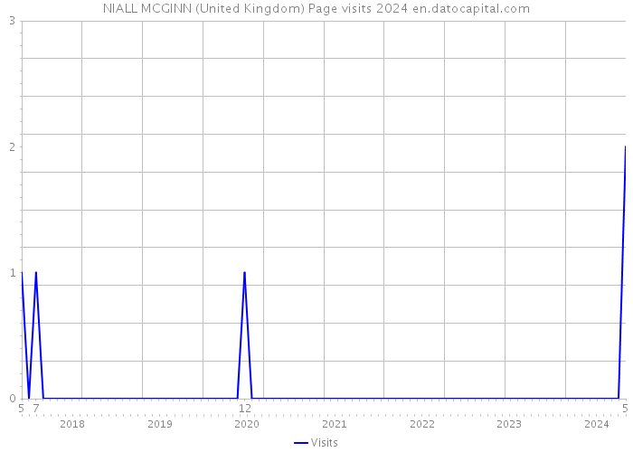 NIALL MCGINN (United Kingdom) Page visits 2024 