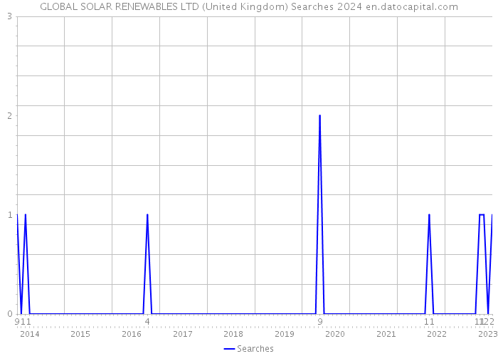 GLOBAL SOLAR RENEWABLES LTD (United Kingdom) Searches 2024 