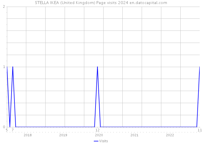 STELLA IKEA (United Kingdom) Page visits 2024 