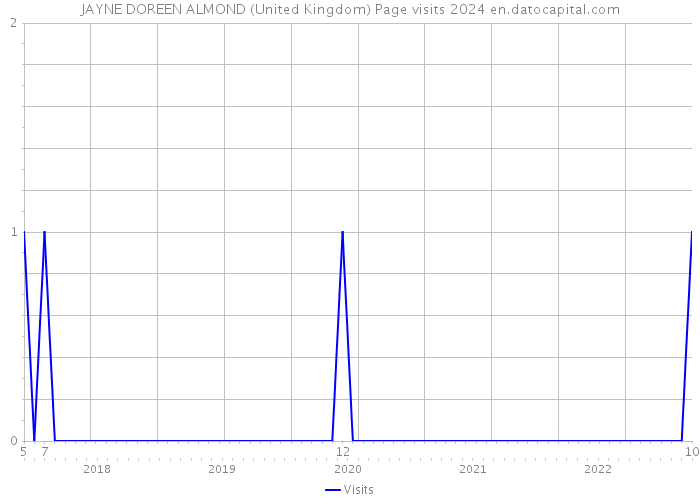 JAYNE DOREEN ALMOND (United Kingdom) Page visits 2024 