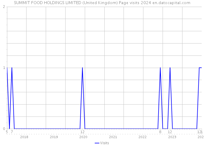 SUMMIT FOOD HOLDINGS LIMITED (United Kingdom) Page visits 2024 