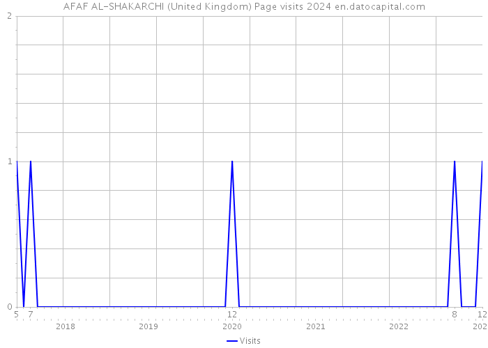 AFAF AL-SHAKARCHI (United Kingdom) Page visits 2024 