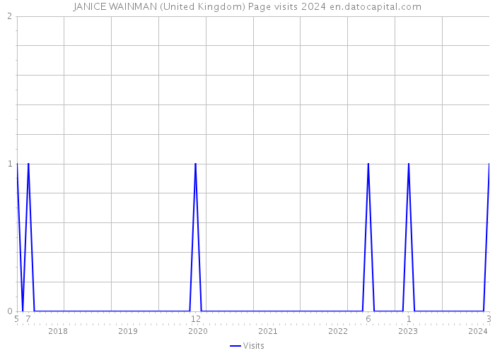 JANICE WAINMAN (United Kingdom) Page visits 2024 