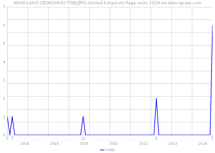 MANOLAKIS GEORGHIOU TSIELEPIS (United Kingdom) Page visits 2024 