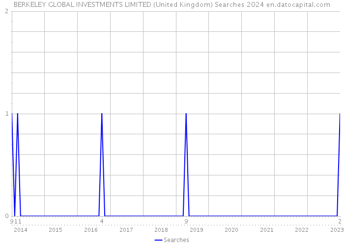 BERKELEY GLOBAL INVESTMENTS LIMITED (United Kingdom) Searches 2024 