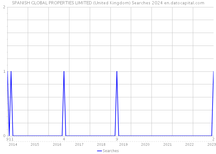 SPANISH GLOBAL PROPERTIES LIMITED (United Kingdom) Searches 2024 
