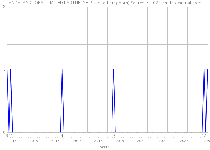 ANDALAY GLOBAL LIMITED PARTNERSHIP (United Kingdom) Searches 2024 