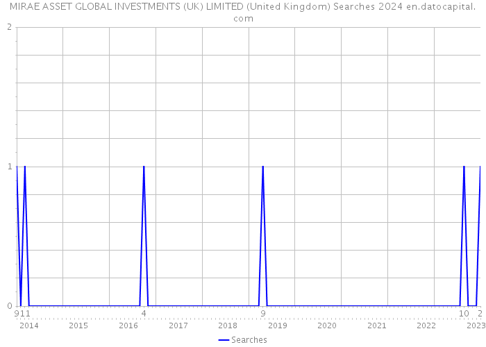 MIRAE ASSET GLOBAL INVESTMENTS (UK) LIMITED (United Kingdom) Searches 2024 
