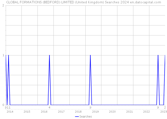 GLOBAL FORMATIONS (BEDFORD) LIMITED (United Kingdom) Searches 2024 
