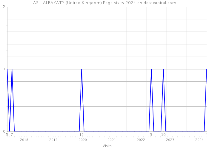 ASIL ALBAYATY (United Kingdom) Page visits 2024 