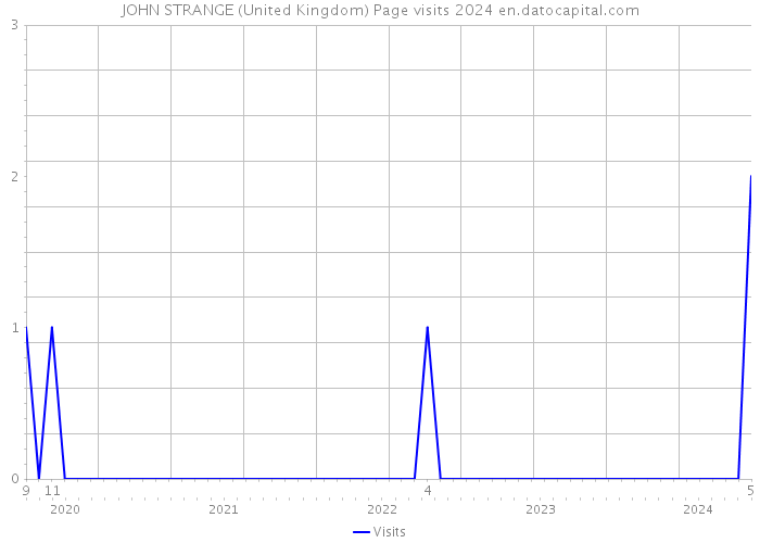 JOHN STRANGE (United Kingdom) Page visits 2024 