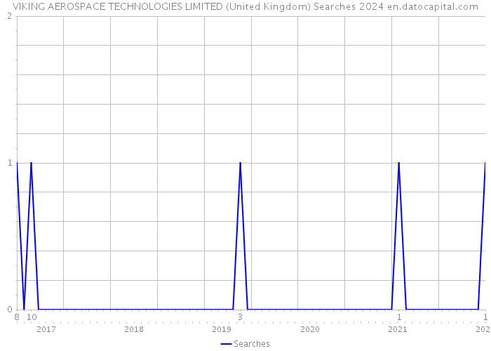 VIKING AEROSPACE TECHNOLOGIES LIMITED (United Kingdom) Searches 2024 