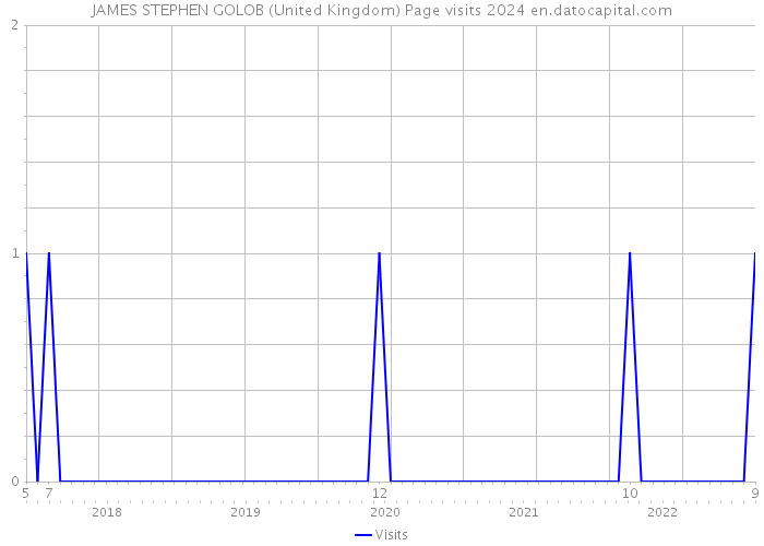 JAMES STEPHEN GOLOB (United Kingdom) Page visits 2024 