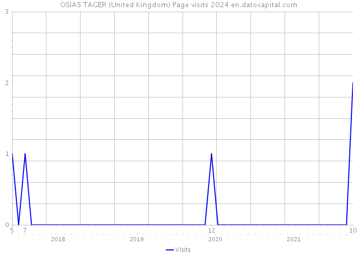 OSIAS TAGER (United Kingdom) Page visits 2024 