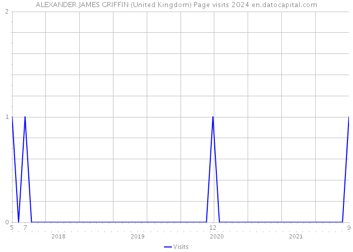ALEXANDER JAMES GRIFFIN (United Kingdom) Page visits 2024 