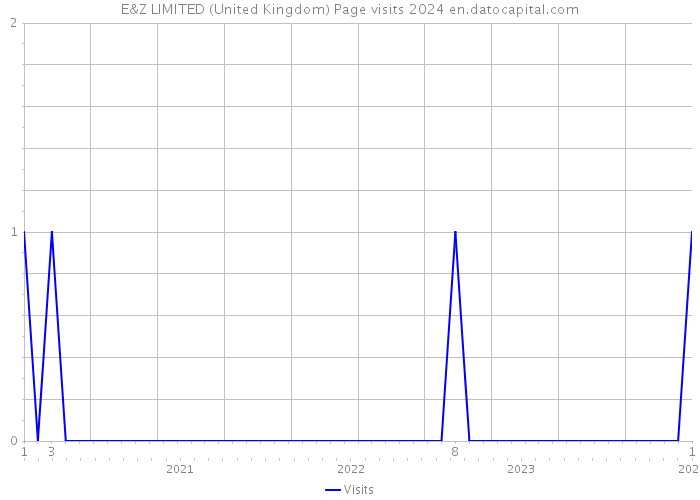 E&Z LIMITED (United Kingdom) Page visits 2024 
