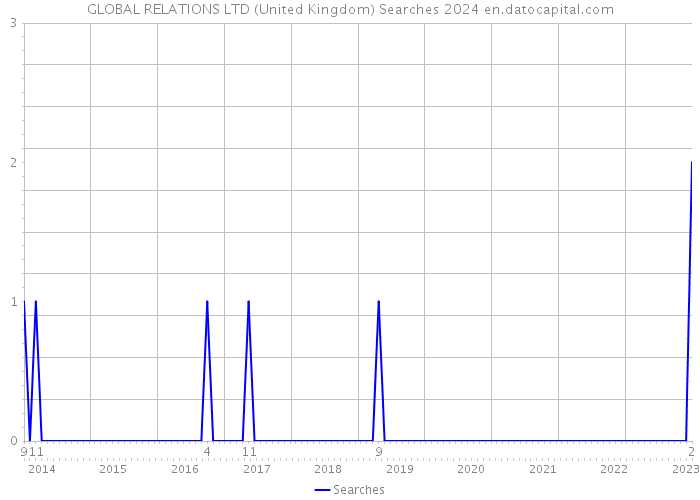 GLOBAL RELATIONS LTD (United Kingdom) Searches 2024 