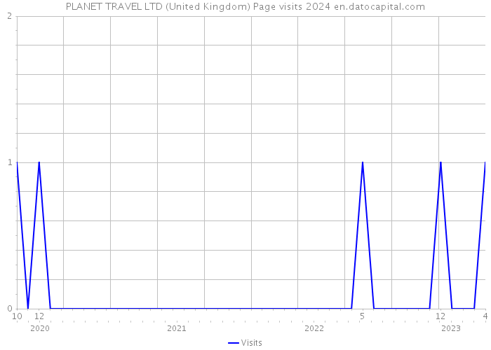PLANET TRAVEL LTD (United Kingdom) Page visits 2024 