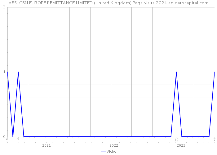 ABS-CBN EUROPE REMITTANCE LIMITED (United Kingdom) Page visits 2024 
