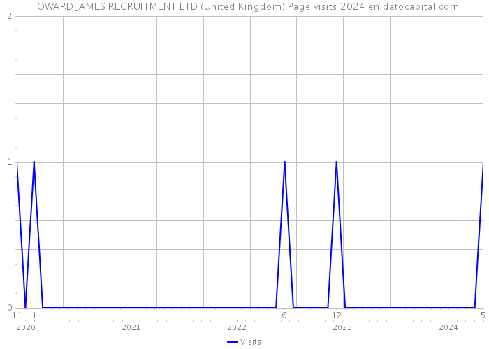 HOWARD JAMES RECRUITMENT LTD (United Kingdom) Page visits 2024 