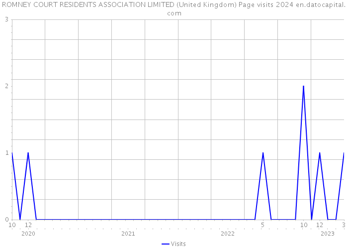 ROMNEY COURT RESIDENTS ASSOCIATION LIMITED (United Kingdom) Page visits 2024 