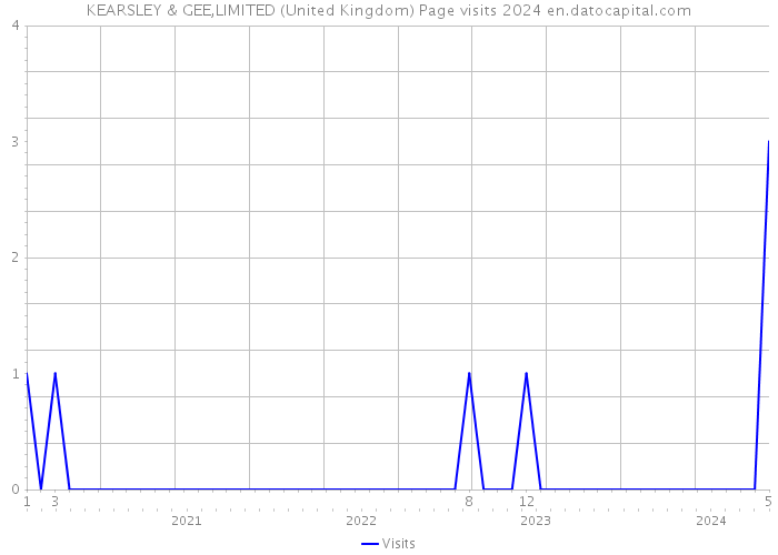 KEARSLEY & GEE,LIMITED (United Kingdom) Page visits 2024 