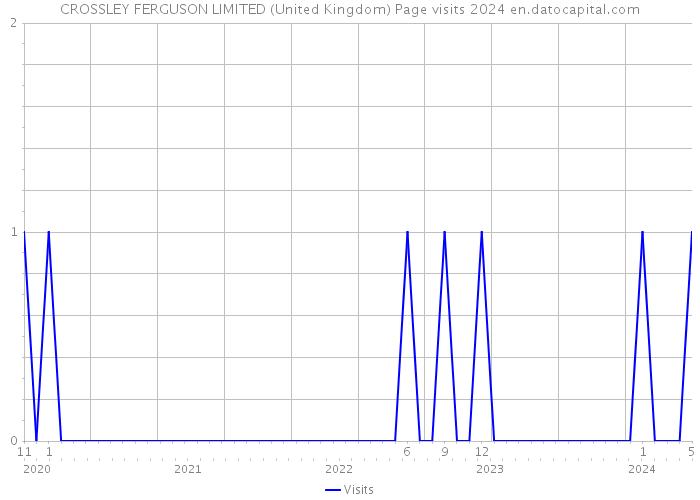 CROSSLEY FERGUSON LIMITED (United Kingdom) Page visits 2024 