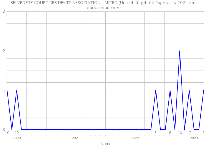 BELVEDERE COURT RESIDENTS ASSOCIATION LIMITED (United Kingdom) Page visits 2024 