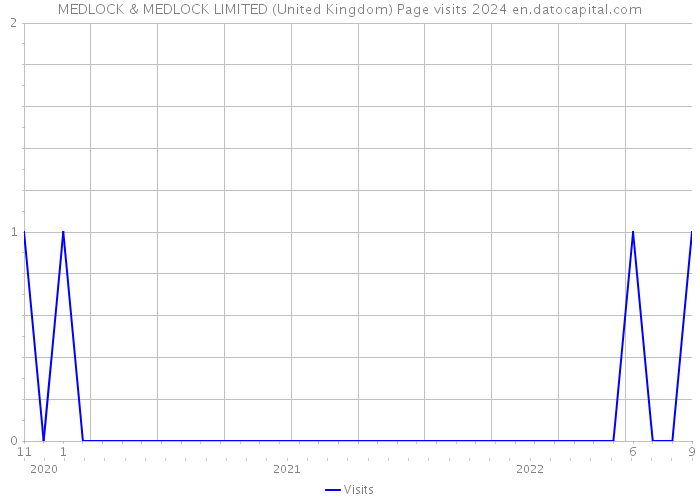 MEDLOCK & MEDLOCK LIMITED (United Kingdom) Page visits 2024 