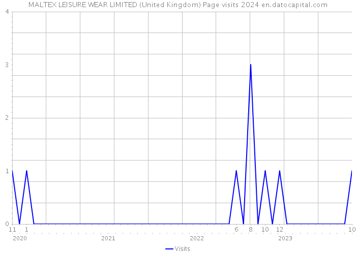 MALTEX LEISURE WEAR LIMITED (United Kingdom) Page visits 2024 