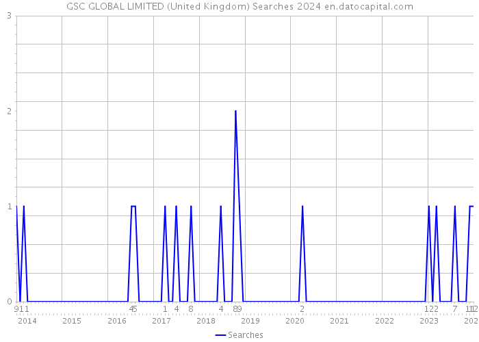 GSC GLOBAL LIMITED (United Kingdom) Searches 2024 