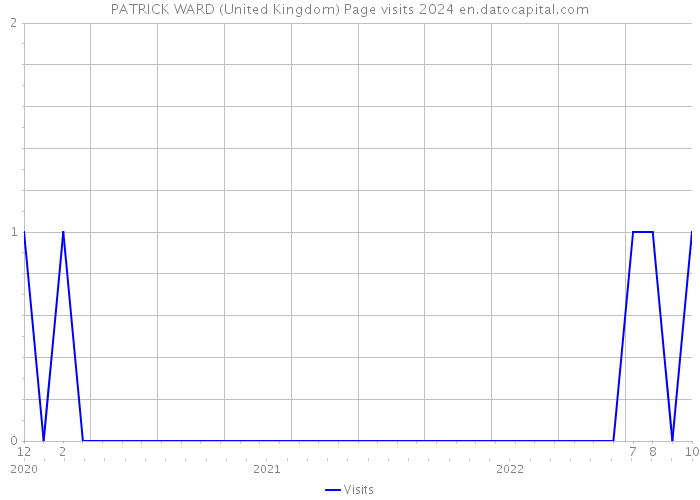 PATRICK WARD (United Kingdom) Page visits 2024 