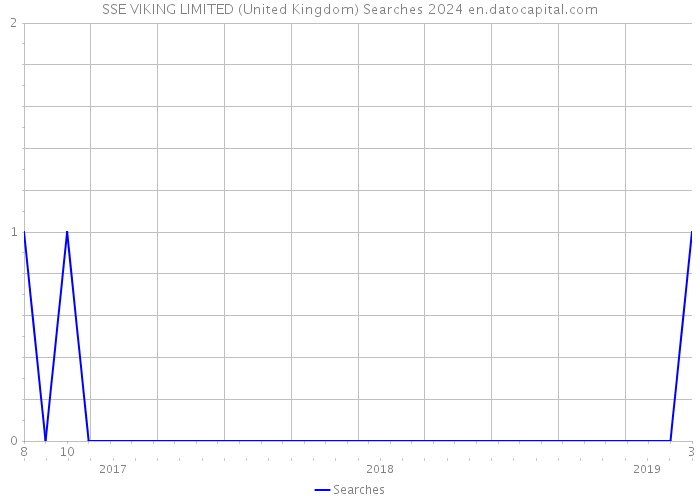 SSE VIKING LIMITED (United Kingdom) Searches 2024 