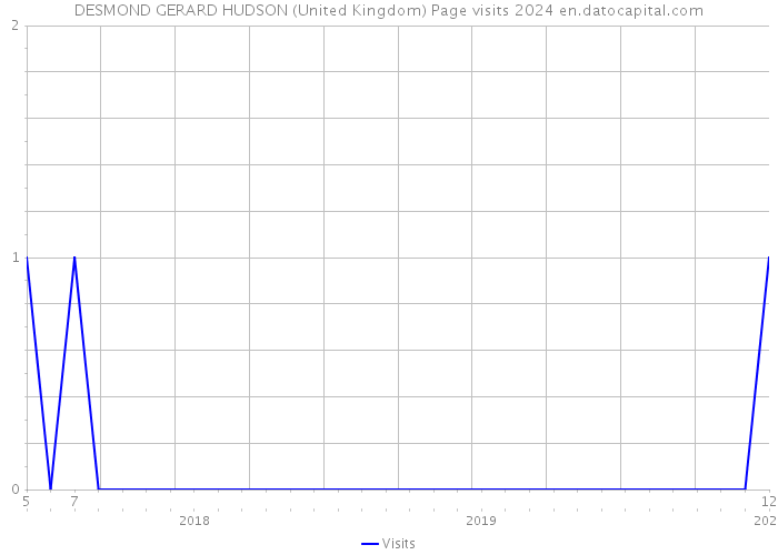 DESMOND GERARD HUDSON (United Kingdom) Page visits 2024 