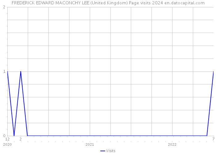 FREDERICK EDWARD MACONCHY LEE (United Kingdom) Page visits 2024 