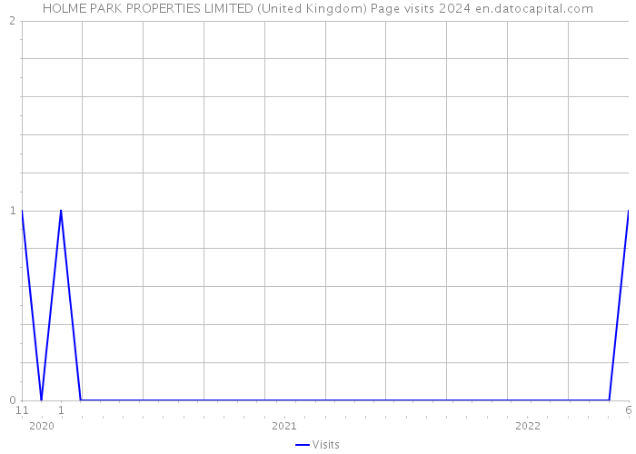 HOLME PARK PROPERTIES LIMITED (United Kingdom) Page visits 2024 