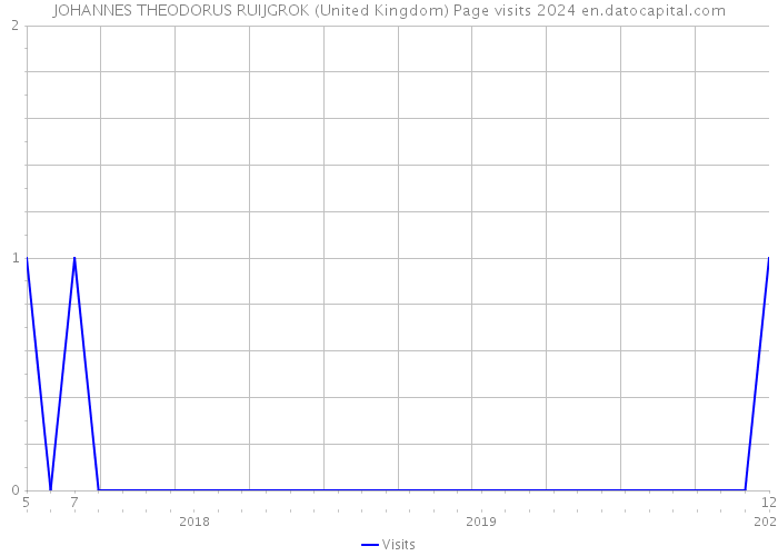 JOHANNES THEODORUS RUIJGROK (United Kingdom) Page visits 2024 