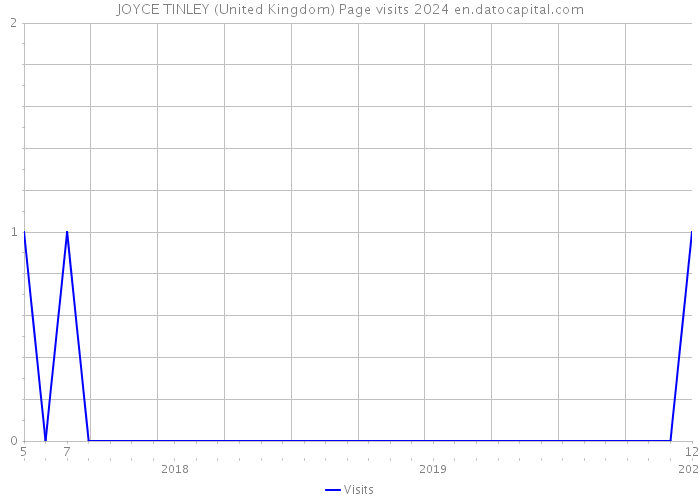 JOYCE TINLEY (United Kingdom) Page visits 2024 
