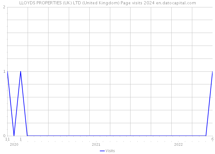 LLOYDS PROPERTIES (UK) LTD (United Kingdom) Page visits 2024 