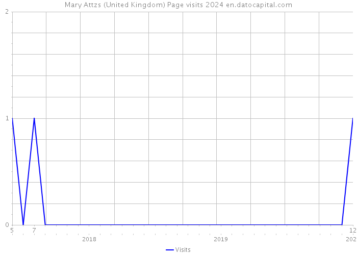Mary Attzs (United Kingdom) Page visits 2024 