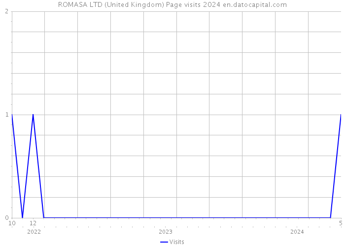 ROMASA LTD (United Kingdom) Page visits 2024 