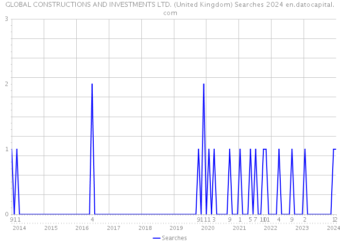 GLOBAL CONSTRUCTIONS AND INVESTMENTS LTD. (United Kingdom) Searches 2024 
