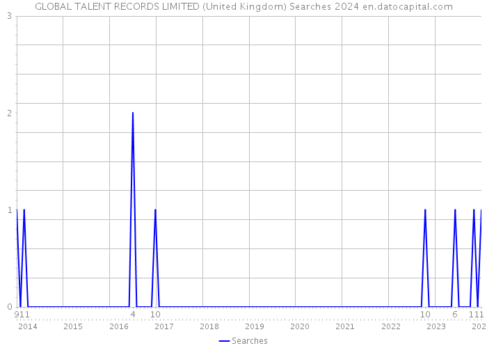 GLOBAL TALENT RECORDS LIMITED (United Kingdom) Searches 2024 