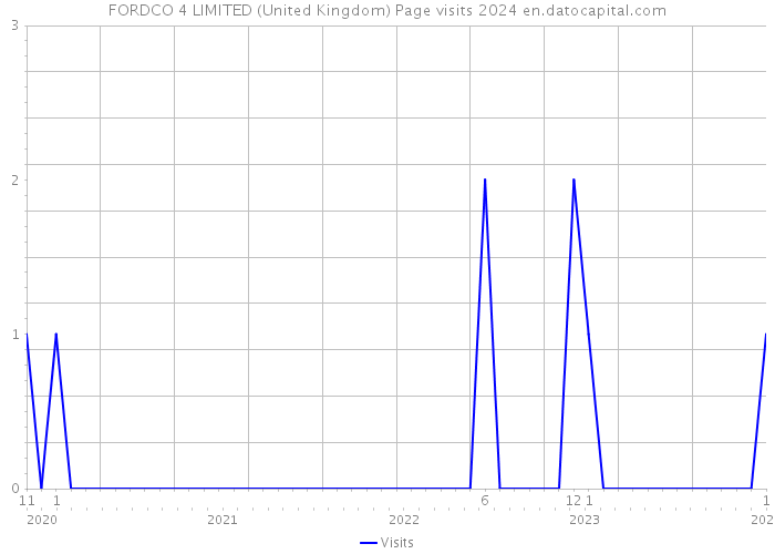 FORDCO 4 LIMITED (United Kingdom) Page visits 2024 