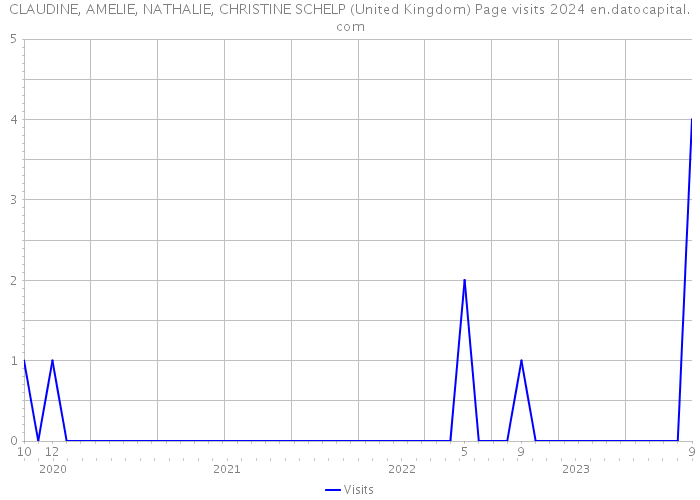 CLAUDINE, AMELIE, NATHALIE, CHRISTINE SCHELP (United Kingdom) Page visits 2024 