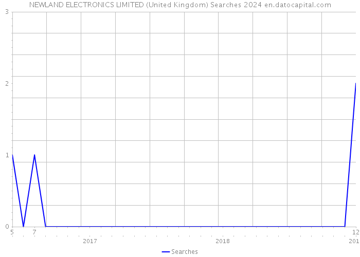 NEWLAND ELECTRONICS LIMITED (United Kingdom) Searches 2024 
