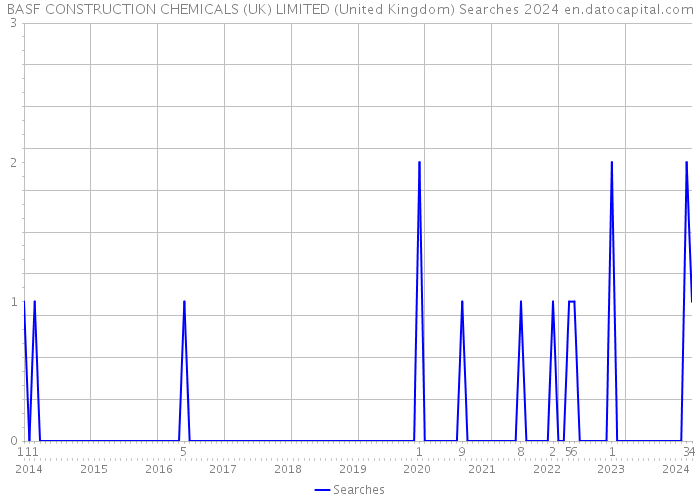 BASF CONSTRUCTION CHEMICALS (UK) LIMITED (United Kingdom) Searches 2024 