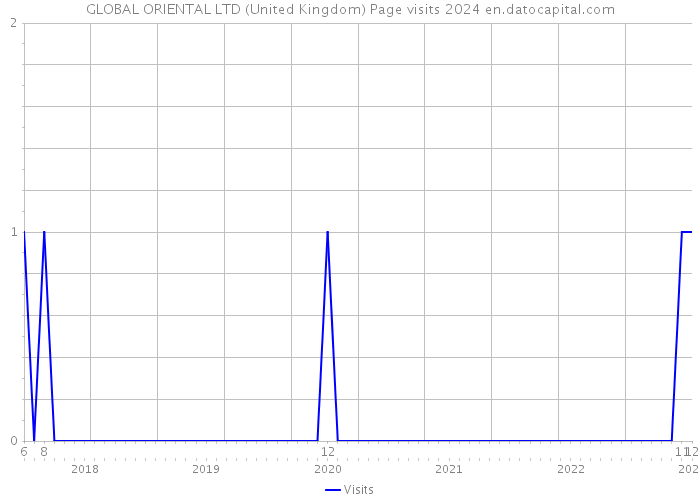 GLOBAL ORIENTAL LTD (United Kingdom) Page visits 2024 